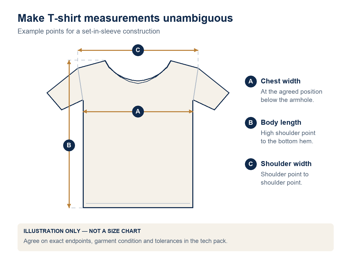 Illustrative T-shirt chest width body length and shoulder measurement locations